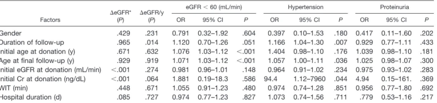 Table 2. Multivariate Analysis of Risk Factors With Renal Function Deterioration