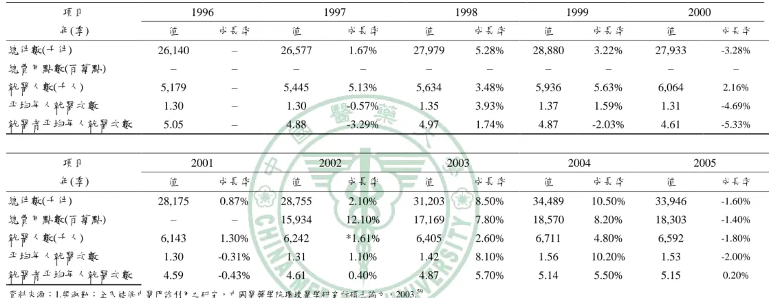 表 2.6：1996~2009 年中醫醫療利用概況  項目                                                年(季)  1996  1997  1998  1999  2000 值 成長率 值 成長率 值 成長率 值 成長率 值  成長率  總件數(千件)  26,140  –  26,577  1.67%  27,979  5.28%  28,880  3.22%  27,933  -3.28%  總費用點數(百萬點)  –  –  –  –  –  –  –