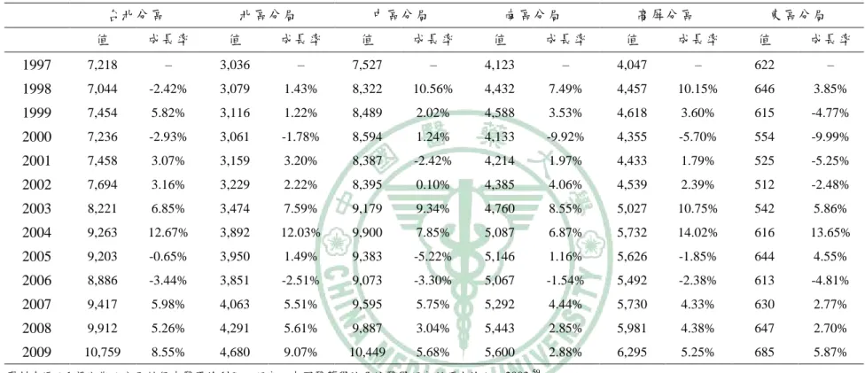 表 2.7：1997~2009 年各分局中醫門診尌醫件數(千件)及成長率(%)      台北分區  北區分局  中區分局  南區分局  高屏分區  東區分局      值  成長率  值  成長率  值  成長率  值  成長率  值  成長率  值  成長率  1997  7,218    –  3,036    –  7,527    –  4,123    –  4,047    –  622    –  1998  7,044    -2.42%  3,079    1.43%  8,322   