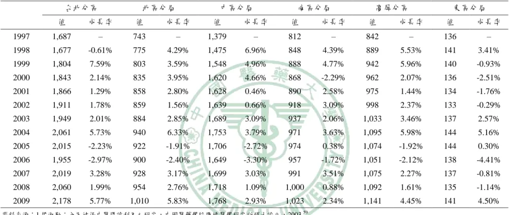 表 2.9：1997~2009 年各分區中醫門診尌醫人數(千人)及成長率(%)      台北分區  北區分局  中區分局  南區分局  高屏分區  東區分局  值  成長率  值  成長率  值  成長率  值  成長率  值  成長率  值  成長率  1997  1,687    –  743    –  1,379    –  812    –  842    –  136    –  1998  1,677    -0.61%  775    4.29%  1,475    6.96%  848 