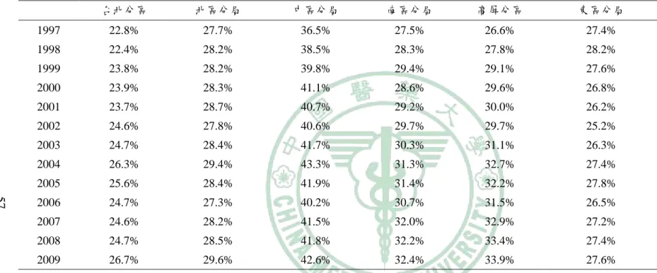 表 2.10：1997~2009 年各分區中醫門診尌醫率(%)      台北分區  北區分局  中區分局  南區分局  高屏分區  東區分局  1997  22.8%  27.7%  36.5%  27.5%  26.6%  27.4%  1998  22.4%  28.2%  38.5%  28.3%  27.8%  28.2%  1999  23.8%  28.2%  39.8%  29.4%  29.1%  27.6%  2000  23.9%  28.3%  41.1%  28.6%  29.6%