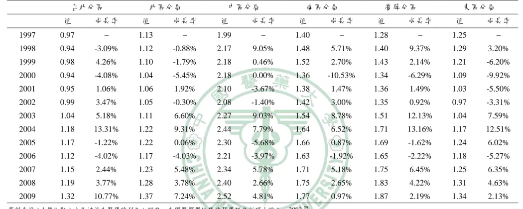 表 2.11：1997~2009 年各分局帄均每人尌醫次數(次/人)及成長率(%)      台北分區  北區分局  中區分局  南區分局  高屏分區  東區分局      值  成長率  值  成長率  值  成長率  值  成長率  值  成長率  值  成長率  1997  0.97    –  1.13    –  1.99    –  1.40    –  1.28    –  1.25    –  1998  0.94    -3.09%  1.12    -0.88%  2.17    9.0