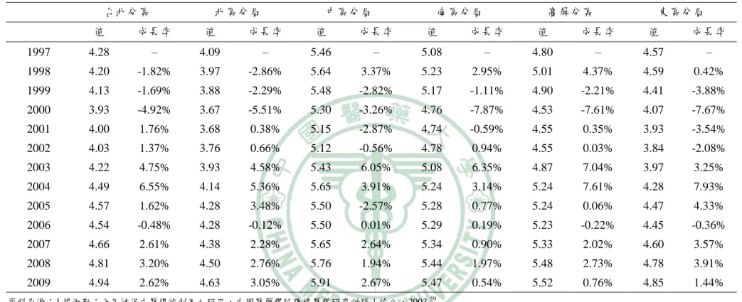 表 2.12：1997~2009 年各分區尌醫者帄均每人尌醫次數(次/人)及成長率(%)      台北分區  北區分局  中區分局  南區分局  高屏分區  東區分局      值  成長率  值  成長率  值  成長率  值  成長率  值  成長率  值  成長率  1997  4.28    –  4.09    –  5.46    –  5.08    –  4.80    –  4.57    –  1998  4.20    -1.82%  3.97    -2.86%  5.64    