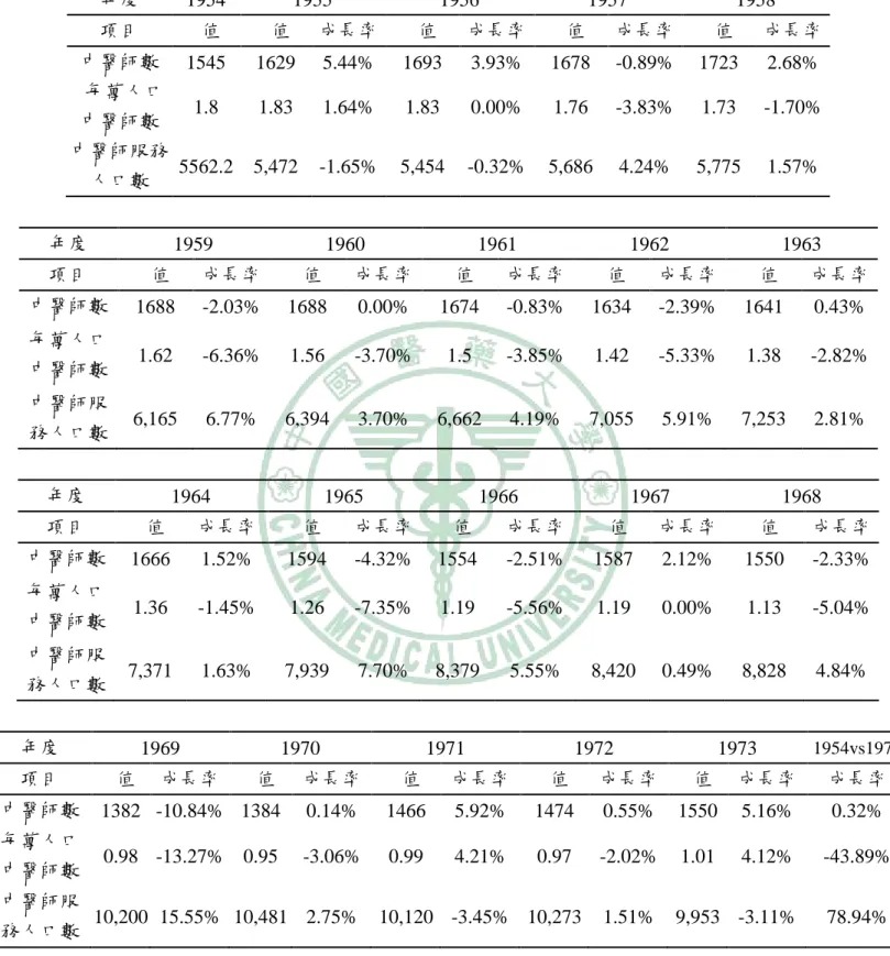 表 2.13：1954~1973 年台灣中醫師人力概況  年度  1954  1955  1956  1957  1958  項目    值      值    成長率    值    成長率    值    成長率    值    成長率  中醫師數  1545  1629  5.44%  1693  3.93%  1678  -0.89%  1723  2.68%    每萬人口 中醫師數    1.8  1.83  1.64%  1.83  0.00%  1.76  -3.83%  1.73  -1.