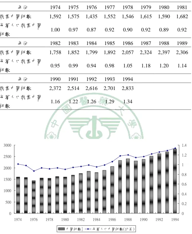 表 2.14：1974-1994 年台灣執業中醫師數  年份  1974  1975  1976  1977  1978  1979  1980  1981  執業中醫師數  1,592  1,575  1,435  1,552  1,546  1,615  1,590  1,682  每萬人口執業中醫 師數  1.00  0.97  0.87  0.92  0.90  0.92  0.89  0.92  年份  1982  1983  1984  1985  1986  1987  1988  1989 