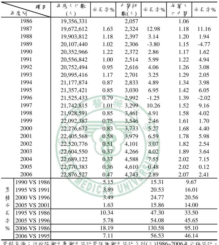 表 2.16：台灣中醫師人力歷年成長率(1986-2006 年)  19,356,331            2,057         1.06 19,672,612              1.63       2,324 12.98         1.18 11.16 19,903,812              1.18       2,397 3.14         1.20 1.94 20,107,440              1.02       2,306 -3.80     