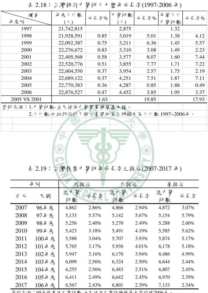 表 2.18：台灣特約中醫師人力歷年成長率(1997-2006 年)  表 2.19：台灣執業中醫師年成長率之推估(2007-2017 年)  西元 民國 總中醫 師數 成長率 總中醫師數 成長率 總中醫師數 成長率 2007 96年底 4,862 2.86% 4,866 2.94% 4,872 3.07% 2008 97年底 5,133 5.57% 5,142 5.67% 5,154 5.79% 2009 98年底 5,256 2.40% 5,270 2.49% 5,288 2.60% 2010 99年底