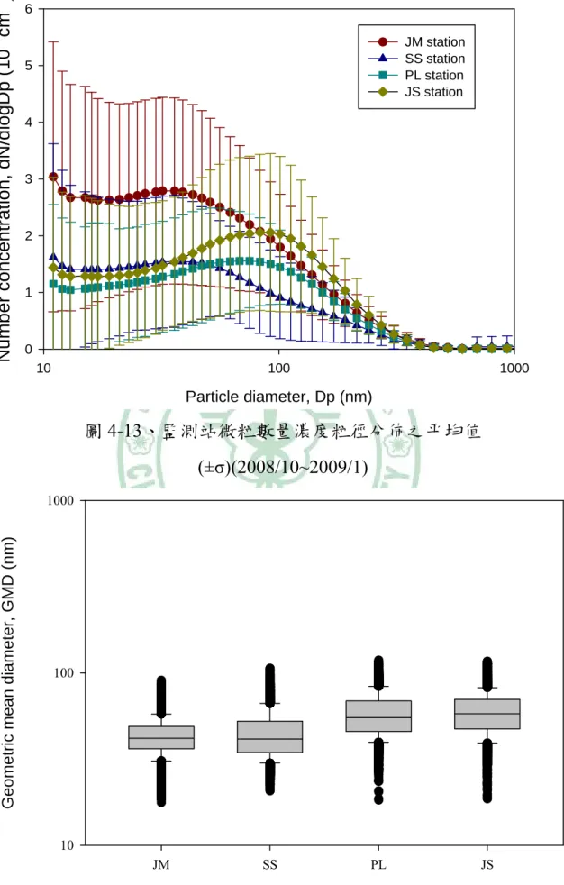圖 4-14、測站間超細微粒幾何平均粒徑比較 