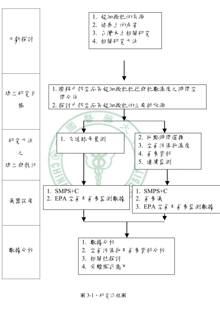 圖 3-1、研究流程圖 文獻探討 建立研究目標 研究方法 之 建立與執行 儀器設備 數據分析  1.  超細微粒的來源 2.  健康上的危害  3.  台灣本土相關研究 4