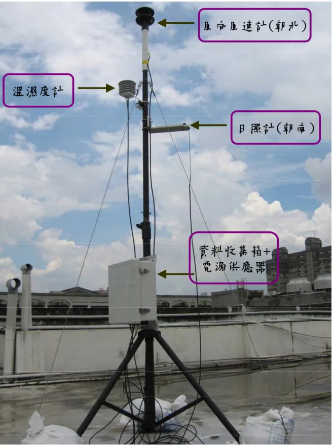 圖 3-7、氣象儀於忠明測站三樓樓頂架設實際情形(儀器高度約 2.5 米) 風向風速計(朝北)日照計(朝南)資料收集箱+電源供應器溫濕度計風向風速計(朝北)日照計(朝南)資料收集箱+電源供應器溫濕度計