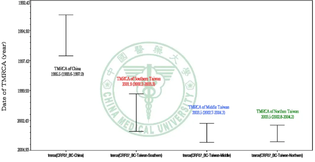 圖 7.  估計不同地區 CRF07_BC TMRCA 時間  (HKY model – constant size). 