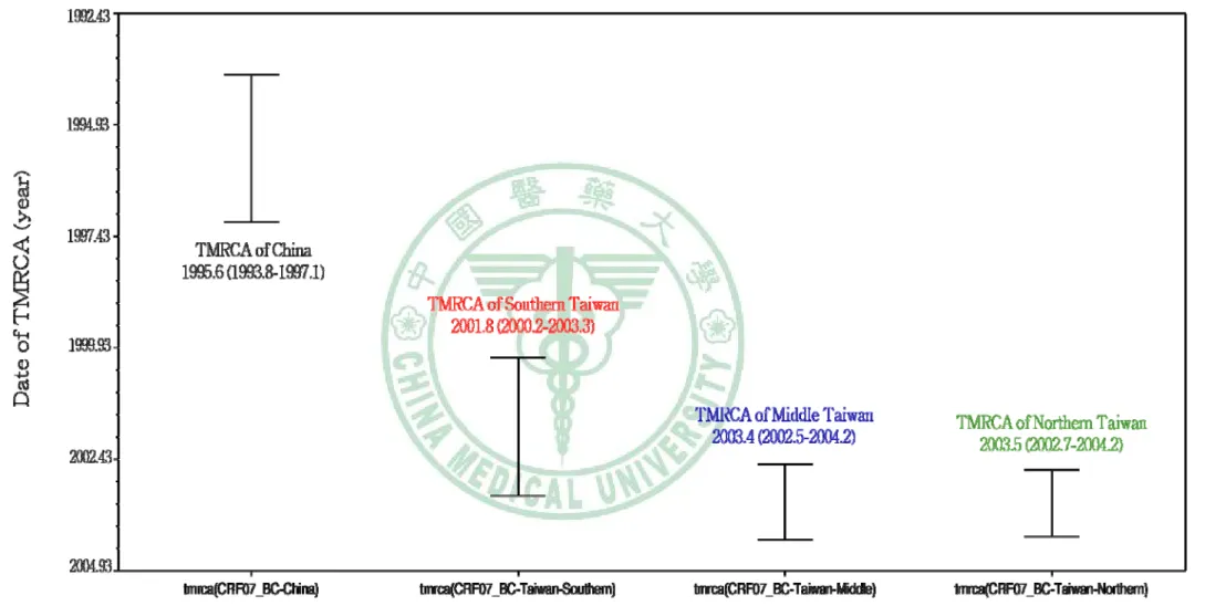 圖 8.  估計不同地區 CRF07_BC TMRCA 時間  (HKY model – exponential growth). 