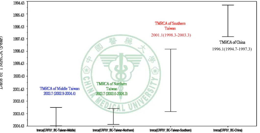 圖 9.  估計不同地區 CRF07_BC TMRCA 時間  (HKY model – Bayesian skyine). 