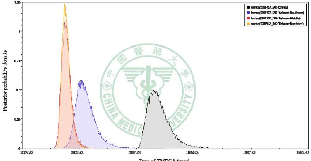 圖 10. CRF07_BC 於不同地區的 Posterior probability density (HKY model – constant size). 