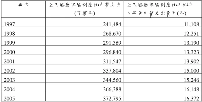 表 2-2  台灣中醫在全民健康保險制度的費用  年代  全民健康保險制度的中醫支出 (百萬元)  全民健康保險制度的平均每人每年中醫支出費用(元)  1997  241,484  11,108    1998  268,670  12,251      1999  291,369  13,190    2000  296,840  13,323    2001  311,547  13,902    2002  337,804  15,000    2003  344,560  15,246    200
