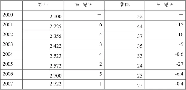 表 2-3  顯示在全民健康保險制度實施後,  中醫師數穩定地增加。此外,  在全 民健保實施前 10 年台灣西醫師對中醫師比率逐年增加中。在全民健康保險制度 實施後,比率穩定地下降至全民健保實施 10 年前前相似的水準。  自全民健康保險制度實施後,中醫診所也經歷了相似的發展;  但中醫醫院的 數量則下降。此下降與全民健康保險制度如何定義由中醫師提供的有給付服務有 關,因其並不包括住院病人的醫療照護。表 2.3.2 呈現台灣中醫診所和醫院的數 量。不論中醫提供者可以提供住院病人的照顧與否,  以及民眾對中