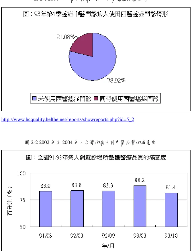 圖 2-1 2004 年中醫門診病人時用西醫癌症治療情形  http://www.hcquality.helthe.net/reports/showreports.php?id=5_2    圖 2-2 2002 年至 2004 年，台灣的病人對中醫品質的滿意度  Source: http://www.hcquality.helthe.net/reports/showreports.php?id=6_1    近年來，台灣中醫的病人對於中醫的服務有非常高的滿意度，如圖 2-2 所顯 示的。同樣地，圖 2-3