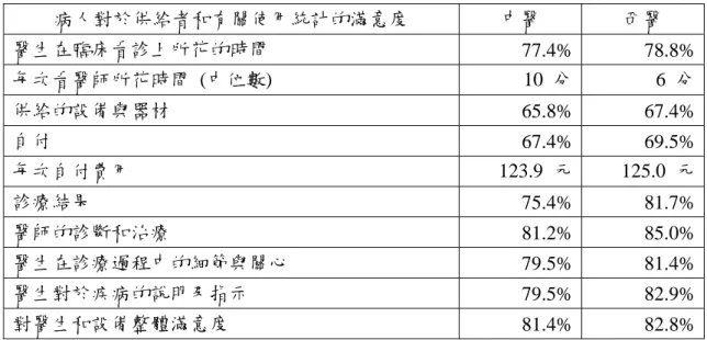 表 2-7 比較病人對於中醫和西醫的滿意度  病人對於供給者和有關使用統計的滿意度  中醫  西醫  醫生在臨床看診上所花的時間  77.4%  78.8%  每次看醫師所花時間  (中位數)  10  分  6  分  供給的設備與器材  65.8%  67.4%  自付  67.4%  69.5%  每次自付費用  123.9  元  125.0  元  診療結果  75.4%  81.7%  醫師的診斷和治療  81.2%  85.0%  醫生在診療過程中的細節與關心  79.5%  81.4%  醫