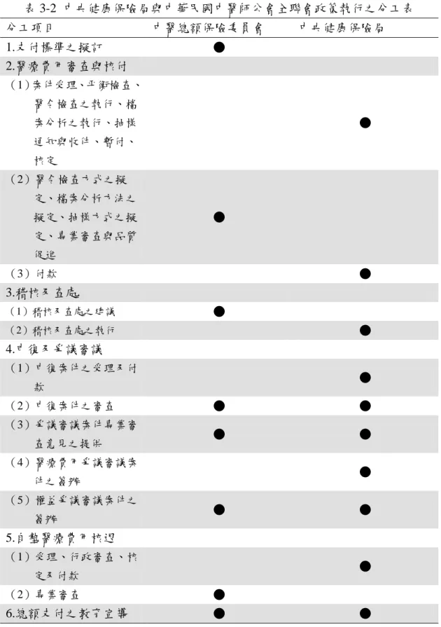 表 3-2  中央健康保險局與中華民國中醫師公會全聯會政策執行之分工表  分工項目  中醫總額保險委員會  中央健康保險局  1.支付標準之擬訂  ●  2.醫療費用審查與核付  （1）案件受理、平衡檢查、 醫令檢查之執行、檔 案分析之執行、抽樣 通知與收件、暫付、 核定  ●  （2）醫令檢查方式之擬 定、檔案分析方法之 擬定、抽樣方式之擬 定、專業審查與品質 促進  ●  （3）付款  ●  3.稽核及查處  （1）稽核及查處之建議  ●  （2）稽核及查處之執行  ●  4.申復及爭議審議  （1）申
