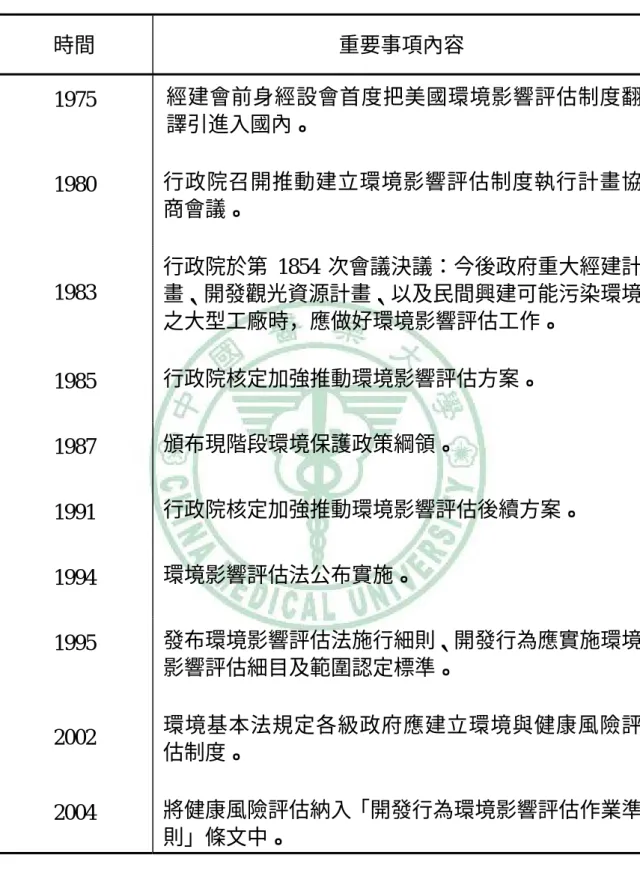 表 2-1 國內環境影響評估制度之重要里程  時間  重要事項內容  1975  經建會前身經設會首度把美國環境影響評估制度翻 譯引進入國內。  1980  行政院召開推動建立環境影響評估制度執行計畫協 商會議。  1983  行政院於第 1854 次會議決議：今後政府重大經建計 畫、開發觀光資源計畫、以及民間興建可能污染環境 之大型工廠時，應做好環境影響評估工作。  1985  行政院核定加強推動環境影響評估方案。  1987  頒布現階段環境保護政策綱領。  1991  行政院核定加強推動環境影響評估後