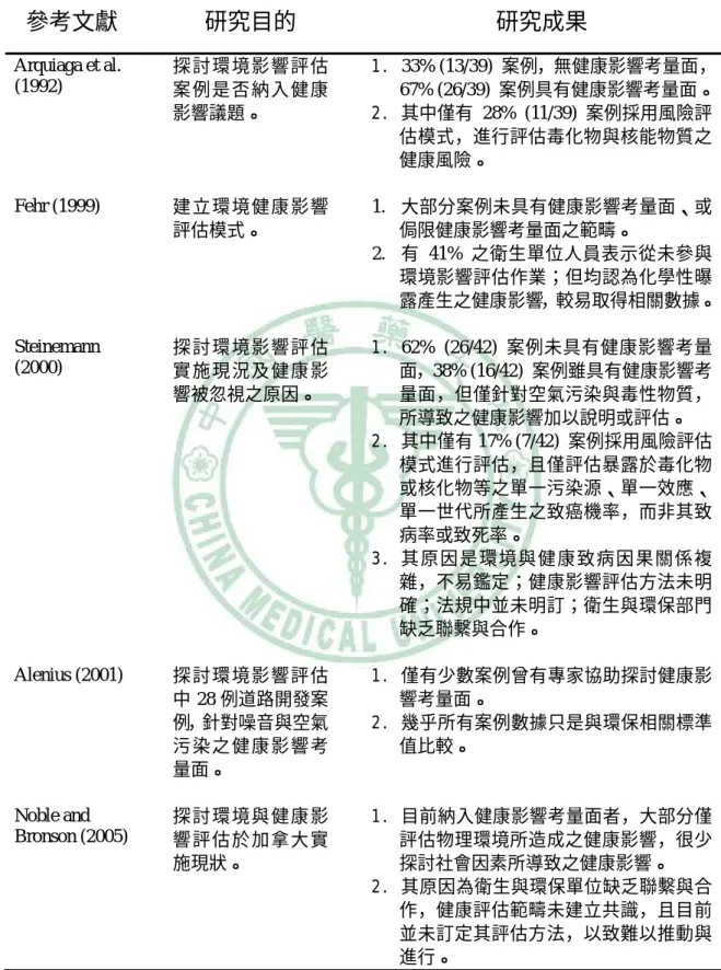 表 2-2  環境影響評估制度中健康影響考量之重要研究成果  參考文獻  研究目的  研究成果  Arquiaga et al.  (1992)   探討環境影響評估 案例是否納入健康 影響議題。  1