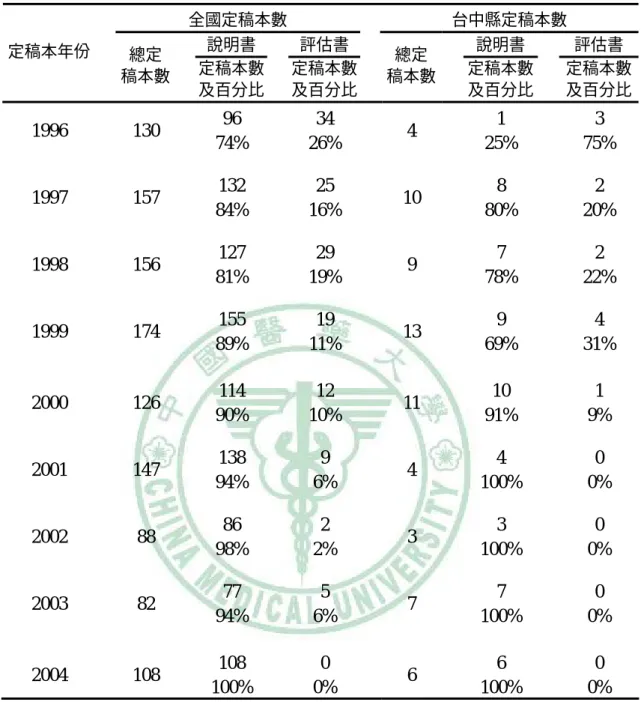 表 4-2 ：全國與台中縣各年份環境影響評估案例定稿本數 全國定稿本數  台中縣定稿本數  說明書 評估書 說明書  評估書  定稿本年份    總定  稿本數    定稿本數 及百分比 定稿本數及百分比 總定  稿本數 定稿本數  及百分比    定稿本數 及百分比 1996   130  96  74%  34  26%  4  1  25%  3  75%  1997   157  132  84%  25  16%  10  8  80%  2  20%  1998   156  127  81% 
