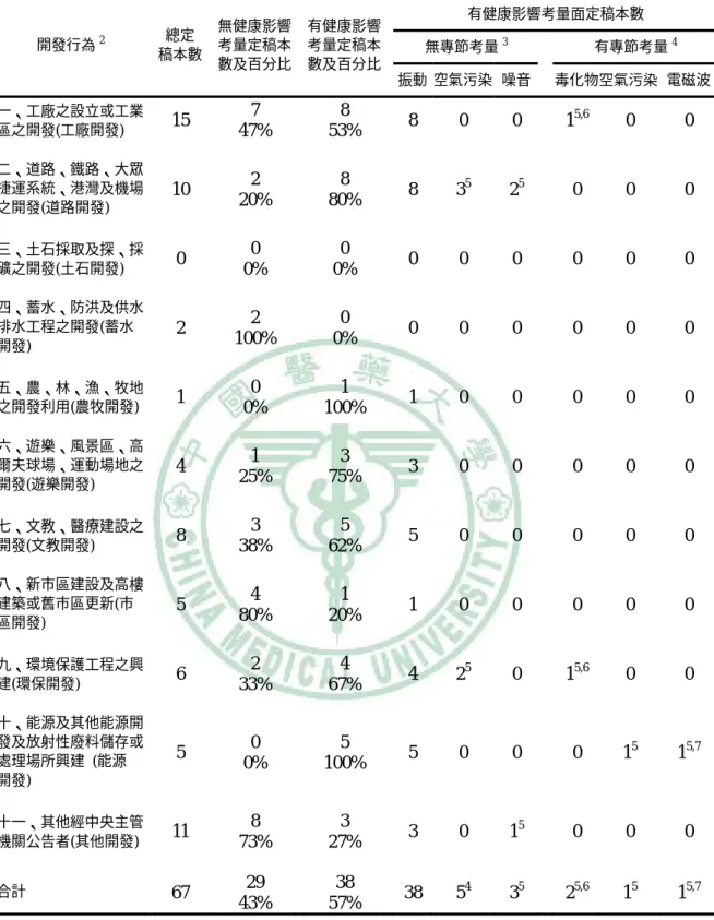 表 4-3 台中縣各類環境影響評估案例之健康影響考量面分析 1 有健康影響考量面定稿本數  無專節考量 3  有專節考量 4開發行為2 總定  稿本數  無健康影響考量定稿本 數及百分比 有健康影響考量定稿本數及百分比 振動 空氣污染 噪音   毒化物 空氣污染  電磁波 一、工廠之設立或工業 區之開發(工廠開發)   15   7  47%  8  53%  8 0  0  1 5,6  0  0  二、道路、鐵路、大眾 捷運系統、港灣及機場 之開發(道路開發)   10   2  20%  8  80%
