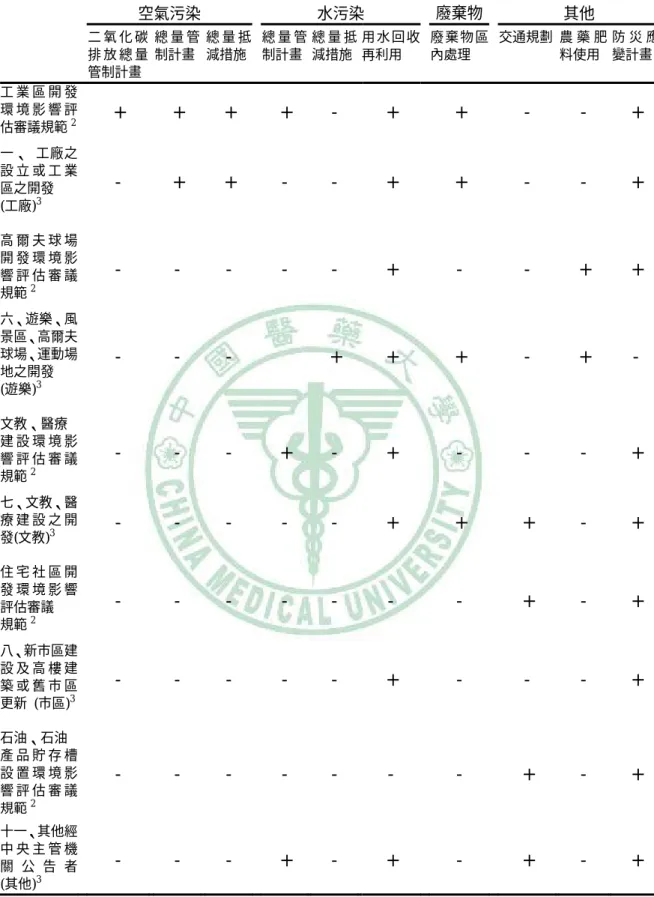 表 4-9  台中縣歷年環境影響評估與已公告審議規範同類開發之審議基準分析 1  空氣污染  水污染  廢棄物 其他  二 氧 化 碳 排 放 總 量 管制計畫  總 量 管制計畫  總 量 抵減措施 總 量 管制計畫 總 量 抵減措施 用 水 回 收再利用  廢 棄 物 區內處理  交通規劃  農 藥 肥料使用  防 災 應變計畫 工 業 區 開 發 環 境 影 響 評 估審議規範 2 +   +  +  +  -  +  +  -    -  +  一、  工廠之 設 立 或 工 業 區之開發  (工廠