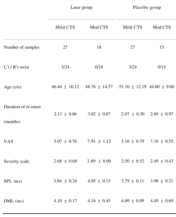 Table 3. The basic data in two groups   
