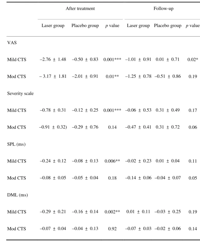 Table 4. Mean changes from baseline scores of parameters, and analysis of changes after treatment 