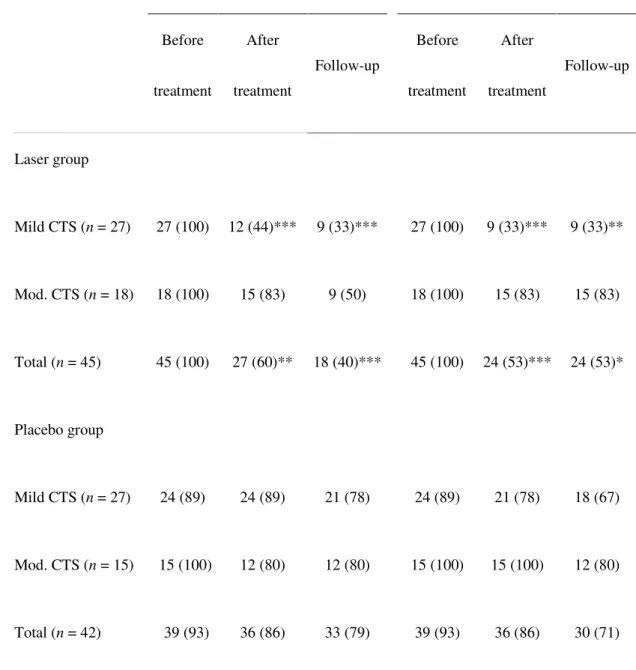 Table 5. Number of participants (%) with positive neurological signs 