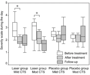 Fig. 1. Changes in the symptom scales during the day in both groups. 