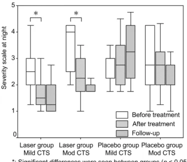 Fig. 2 Changes of symptom scales at night in both groups. 