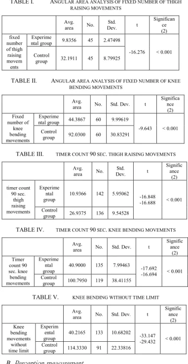 TABLE II.   A NGULAR AREA ANALYSIS OF FIXED NUMBER OF KNEE  BENDING MOVEMENTS
