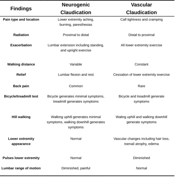 Table 3. Clinical Features Differentiating Neurogenic Claudication and  Vascular Claudication  Findings  Neurogenic  Claudication  Vascular  Claudication 