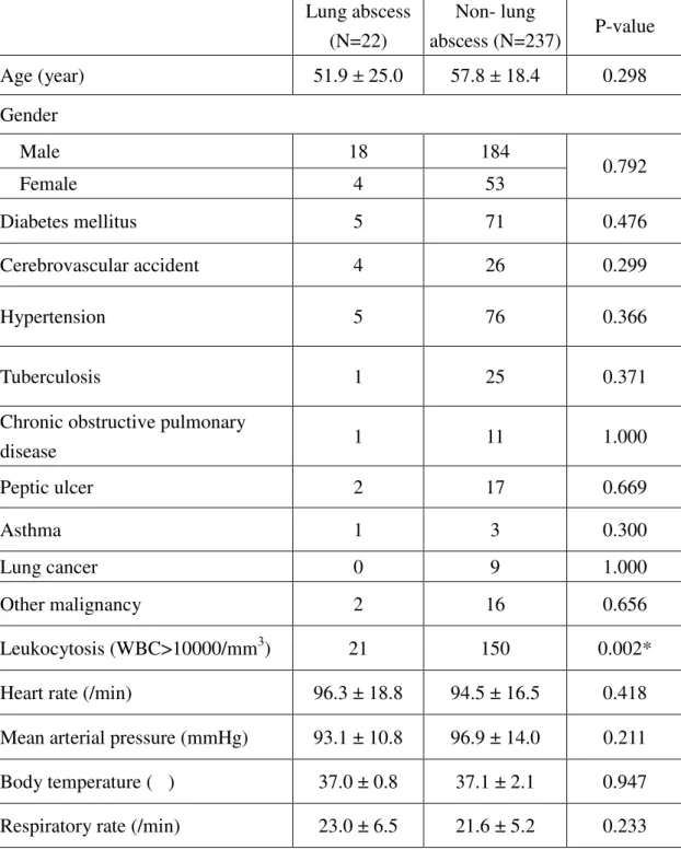 Table 1: Characteristics of pleural empyema patients with and without lung abscess.    Lung abscess    (N=22)  Non- lung  abscess (N=237)  P-value  Age (year)    51.9 ± 25.0  57.8 ± 18.4  0.298  Gender        Male    18  184      Female  4  53  0.792  Diab