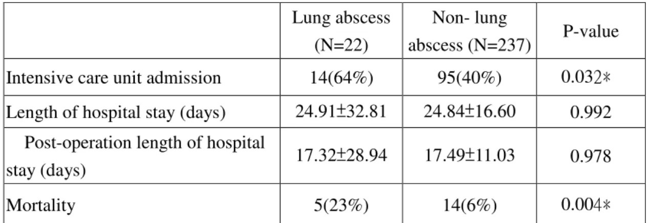 Table 2 outcomes of pleural empyema patients with and without lung abscess. 