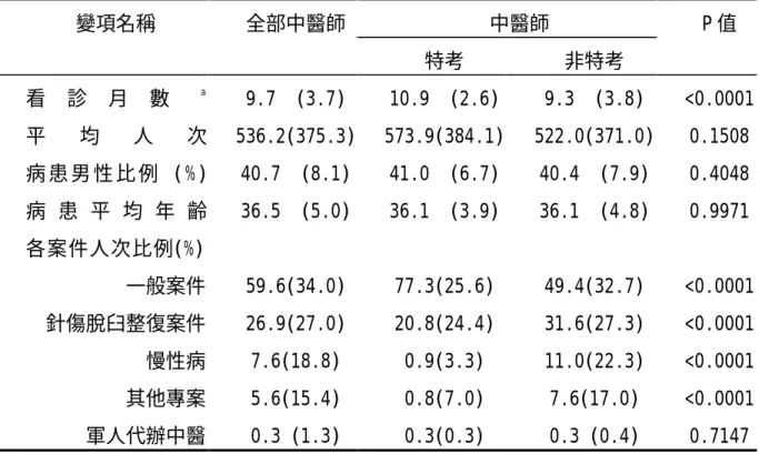 表 4-2  台中市特考與非特考中醫師看診月數、每月平均門診量、門診 病患特質之比較   中醫師 變項名稱 全部中醫師  特考  非特考  P 值  看 診 月 數 a 9.7  (3.7)  10.9  (2.6)  9.3  (3.8)  &lt;0.0001  平 均 人 次  536.2(375.3)  573.9(384.1)  522.0(371.0)  0.1508  病 患 男 性 比 例   ( % )  40.7  (8.1)  41.0  (6.7)  40.4  (7.9)  0.4