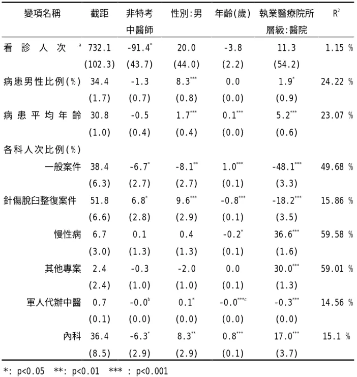 表 4-7  民國 88 年台中市特考及非特考中醫師每月門診量及病患特質複 迴歸分析之迴歸係數    變項名稱  截距  非特考  中醫師  性別:男  年齡(歲)  執業醫療院所層級:醫院  R 2 看 診 人 次 a   732.1  (102.3)  -91.4 * (43.7)  20.0  (44.0)  -3.8  (2.2)  11.3  (54.2)  1.15 %  病 患 男 性 比 例 ( % )  34.4  (1.7)  -1.3  (0.7)  8.3 *** (0.8)  0.