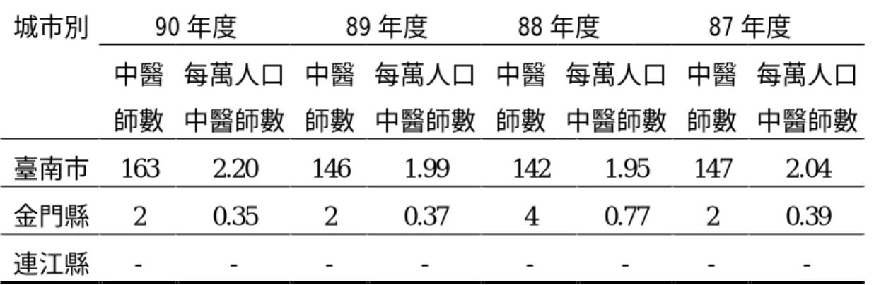 表 2-2  續  90 年度  89 年度  88 年度  87 年度 城市別  中醫 師數  每萬人口 中醫師數  中醫 師數  每萬人口 中醫師數  中醫 師數  每萬人口 中醫師數  中醫 師數  每萬人口 中醫師數  臺南市  163  2.20  146  1.99  142  1.95  147  2.04  金門縣  2  0.35  2  0.37  4  0.77  2  0.39  連江縣  -  -  -  -  -  -  -  -  表 2-3 台灣地區民國八十六年至八十四年各縣