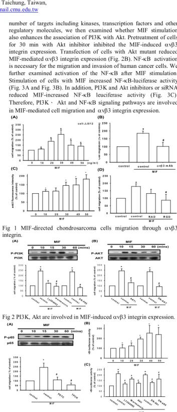 Fig  1  MIF-directed  chondrosarcoma  cells  migration  through  v3  integrin.    0      10     15       30      60 (mins)   MIF PI3K P-PI3K(A) 0      10     15       30      60 (mins)   MIF AKTP-AKT(B) 0 5 01 0 01 5 02 0 02 5 03 0 0