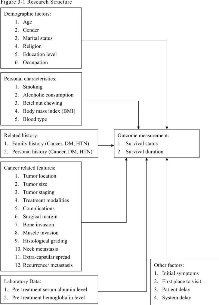 Figure 3-1 Research Structure  Demographic factors:  1.  Age  2.  Gender  3.  Marital status  4