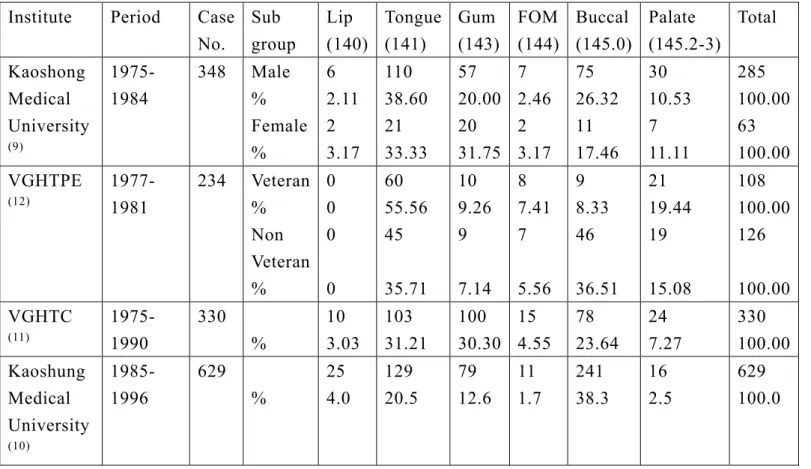 Table 2-2 Accumulative data of oral cancer patients from several large-scale studies in  Taiwan area 