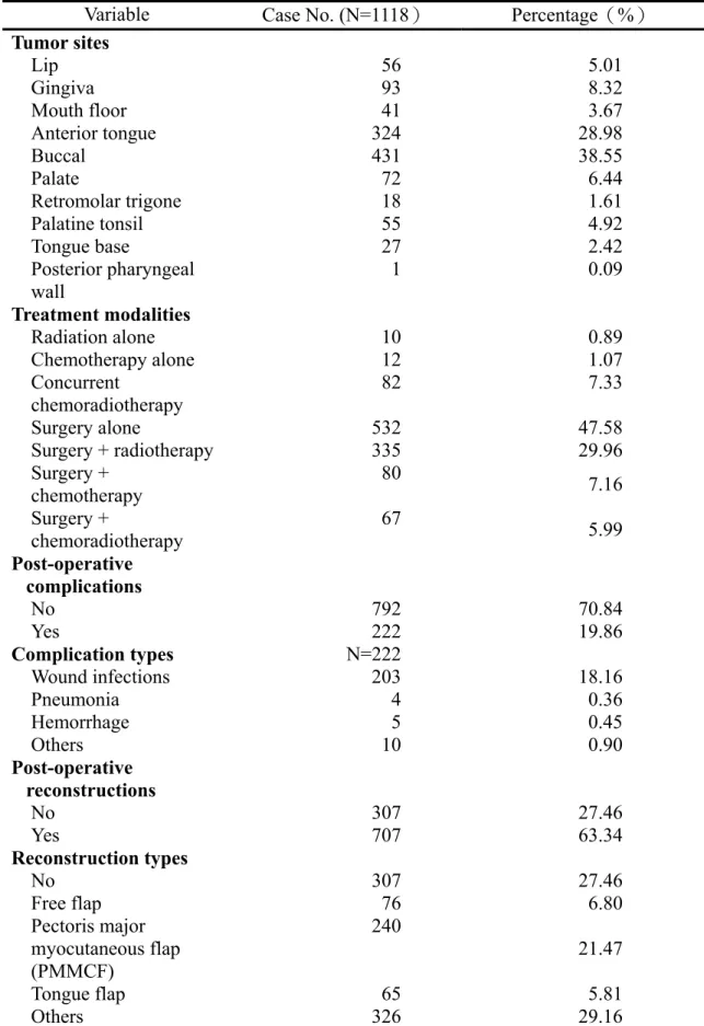 Table 4-1 Descriptive analyses of oral cancer patients (cont’) 