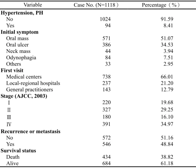 Table 4-1 Descriptive analyses of oral cancer patients (cont’) 
