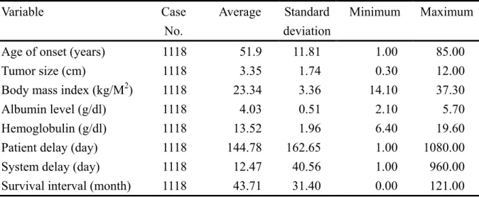 Table 4-2 Descriptive analyses of oral cancer patients (Continuous variables)      Variable Case  No