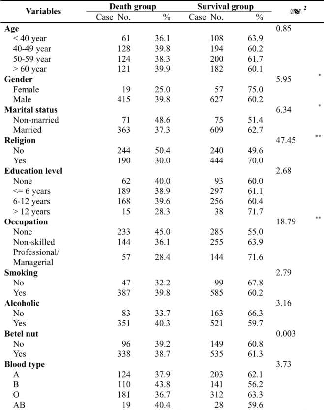 Table 4-3 Bivariate analyses of oral cancer patients. 
