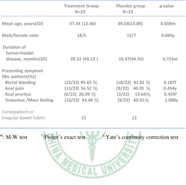 Table 1.   Patients Characteristics in treatment and placebo group