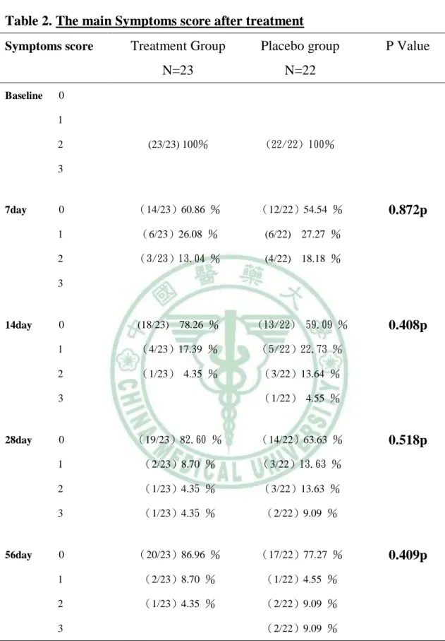 Table 2. The main Symptoms score after treatment  Symptoms score  Treatment Group 