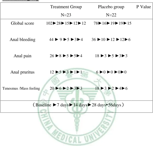 Table 3. Comparison of global and main symptom score between Treatment  and Placebo group 